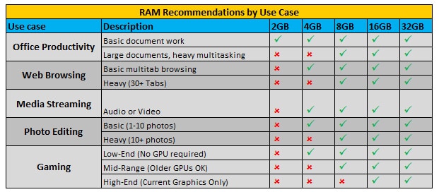 How much RAM do you need