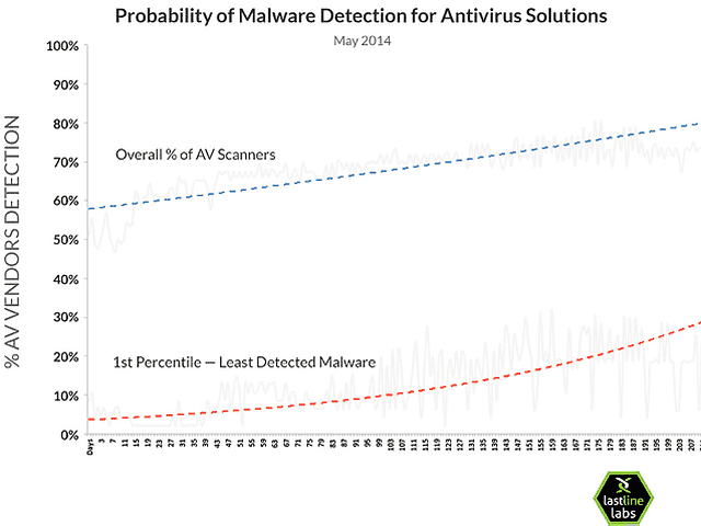 probability malware detection chart