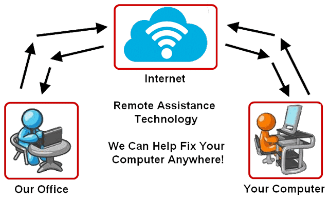 Remote support - get help quick over the Internet