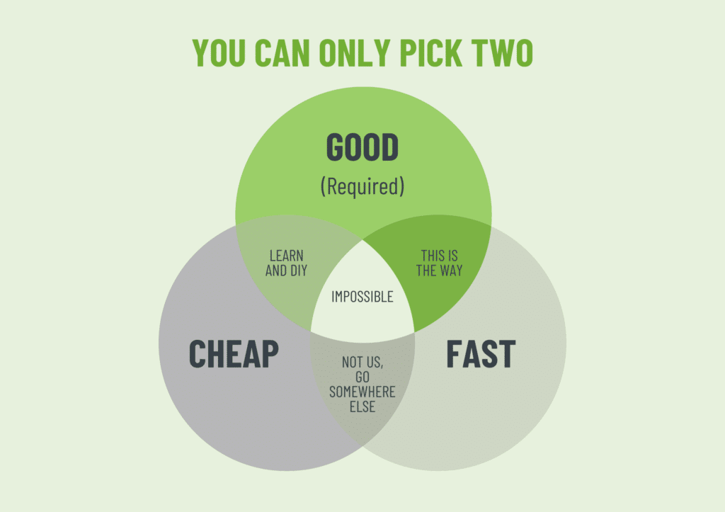 Good, Fast, Cheap Venn Diagram explaining Fix My Laptop's commitment to high-quality computer repairs in Brisbane without cutting corners